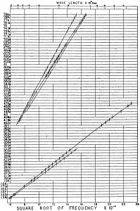 Moseley plot